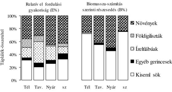 30. ábra: A borz összevont évszakos táplálék-összetétele Kétújfalu körzetében Megjegyzés: 2000–2004, n = 51, 44, 30 és 41 ürülékminta az évszakok sorrendjében.