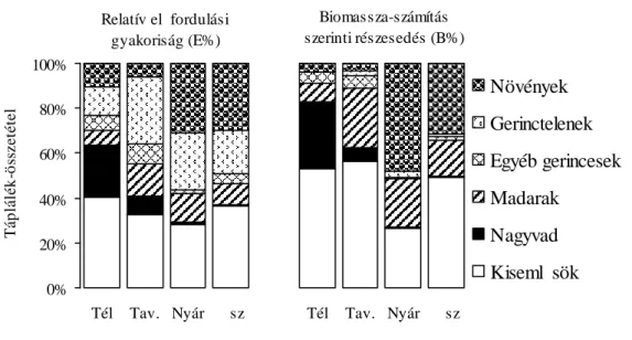 34. ábra: A nyuszt összevont évszakos táplálék-összetétele a Boronka-melléki TK-ben Megjegyzés: 1996–2001, n = 71, 96, 103 és 62 ürülékminta az évszakok sorrendjében.