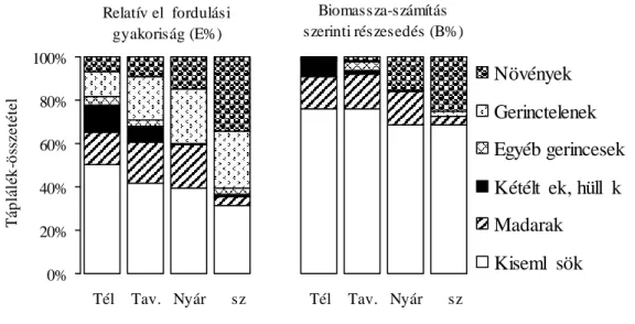 35. ábra: A nyuszt összevont évszakos táplálék-összetétele a Lankóci-erdőben Megjegyzés: 2000–2001, n = 46, 67, 118 és 40 ürülékminta az évszakok sorrendjében.