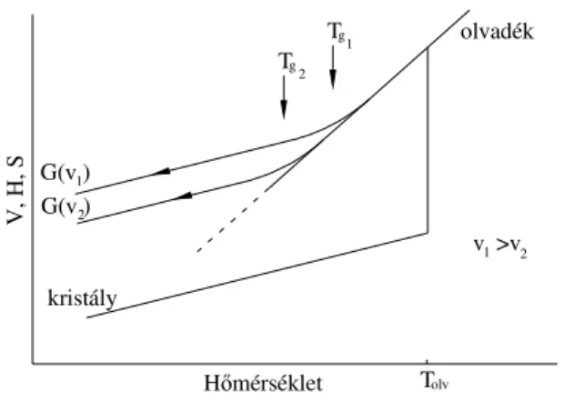 1. ábra A térfogat (V), entalpia (H) és entrópia (S) hőmérsékletfüggése a kristályos és az  üvegátalakulás során