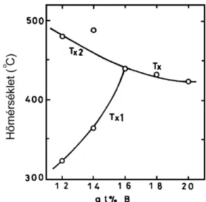 A 2. ábra mutatja, hogy a két kristályosodási csúcs hőmérséklete a B-tartalom függvényében  hogyan változik 