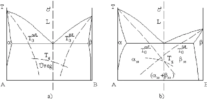 15. ábra. A T 0  görbék alakja (meredeksége), relatív helyzete üvegképző és nem üvegképző rend- rend-szerek esetén [54] 