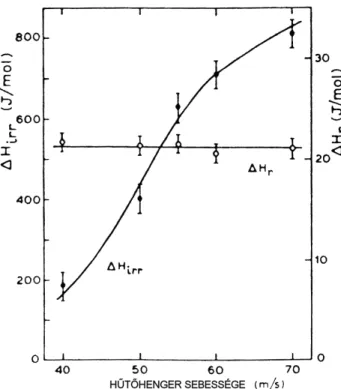 17. ábra Reverzibilis (∆H r ) és irreverzibilis (∆H irr ) entalpiarelaxáció az előállításkor alkalmazott  hűtési sebesség függvényében Fe 82,5 B 17,5  összetételű mintánál