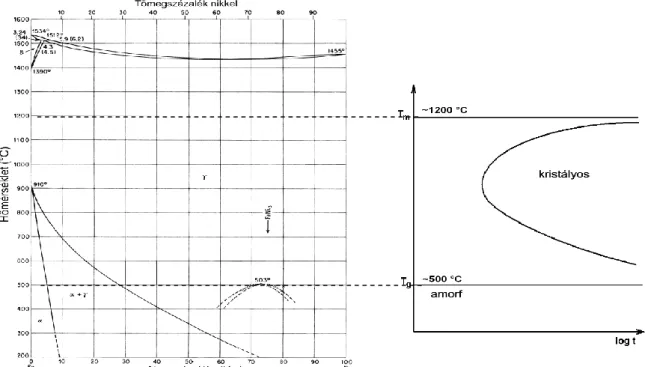 58. ábra A Fe–Ni egyensúlyi diagram és a Fe 40 Ni 40 Si 6 B 14  összetételű üvegfém  üvegátalakulását sematikusan ábrázoló TTT diagram 