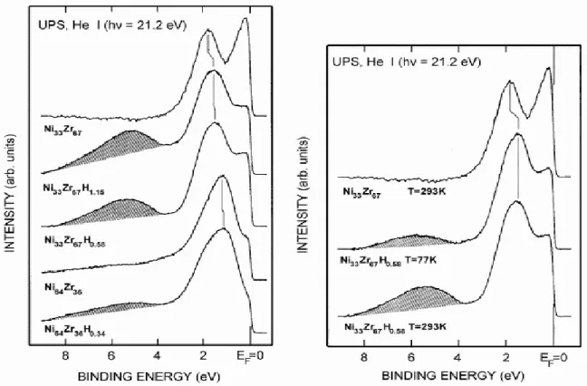 41. ábra  Hidrogénezetlen és hidrogénezett biner Ni-Zr amorf ötvözetek UPS spektrumai
