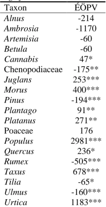1. Táblázat. A napi lineáris trendekb ő l számított évi összes pollenszám változás (ÉÖPV) 10  évre vonatkozóan (pollenszám m -3 / 10 év)