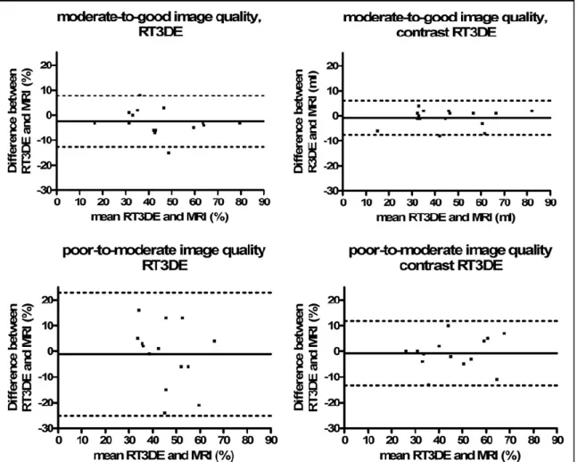 14. ábra. A balkamrai ejekciós frakció alcsoport analízise olyan betegekben, akiknél  a képminőség közepes-jó (moderate-to-good image quality) (felső sor), illetve akiknél  gyenge-közepes  (poor-to-moderate  image  quality)  (alsó  sor),  kontrasztanyag  h