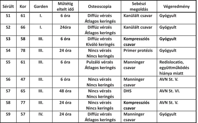 2. táblázat.  A  táblázat  a  sérültjeinknél  észlelt  vérzések  karakterisztikáját  és  a  műtéti  megoldást  mutatja  be