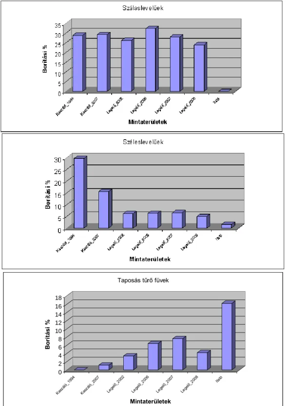 14. ábra A szálaslevelű (A), a széleslevelű (B) és a zavarást jelző pázsitfű fajok borítási  átlagértékei a vizsgált területeken 