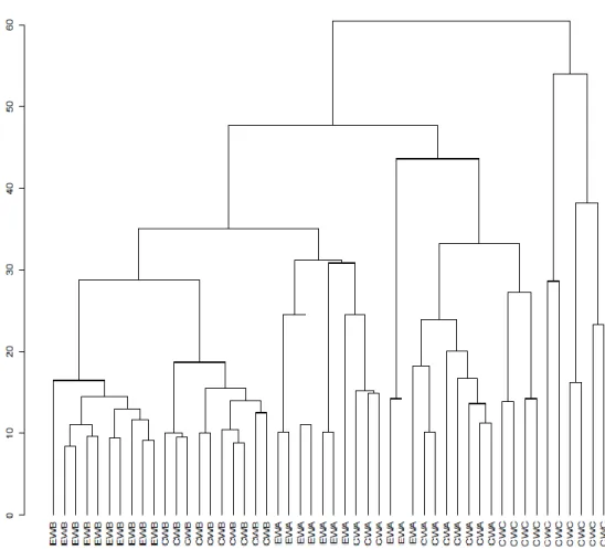 34. ábra A cserépfalui és erdőbényei fás-cserjés-gyepes területek cönológiai  eredményeinek klasszifikációja 