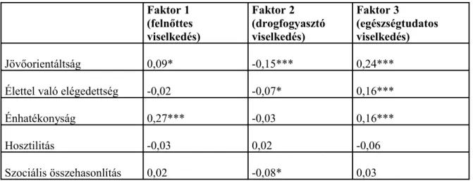 27. táblázat. A faktorváltozók és a pszichológiai jellemzők közötti kétoldalú kapcsolatok