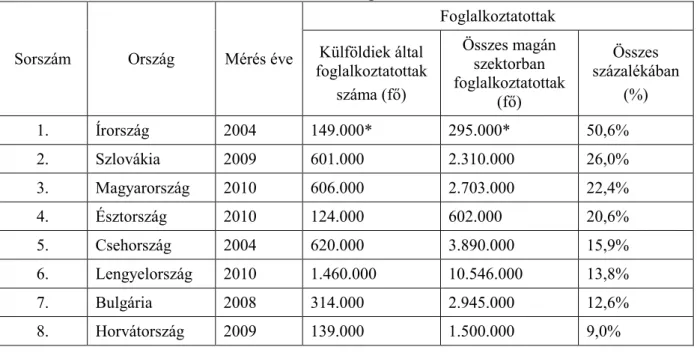 19. táblázat: A nemzetközi vállalatok által foglalkoztatottak aránya a világ különböző  országaiban 