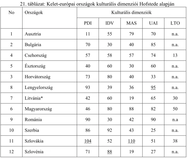 21. táblázat: Kelet-európai országok kulturális dimenziói Hofstede alapján 