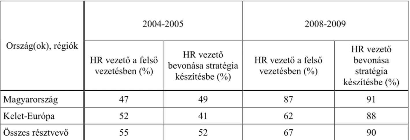 11. táblázat: HR súlya (2004-2005)* és (2008-2009)** 
