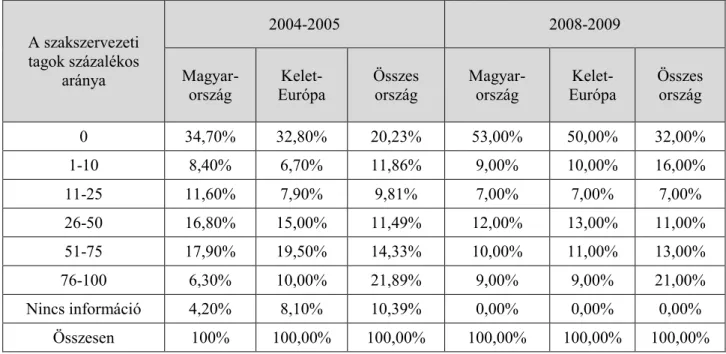 12. táblázat: A szervezett dolgozók aránya (%) (2004-2005)* és (2008-2009)** 
