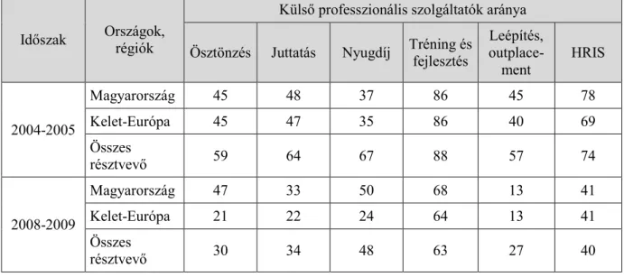 13. táblázat: Külső HR szolgáltatók igénybevételének az aránya (%) (2004-2005)* és  (2008-2009)**  