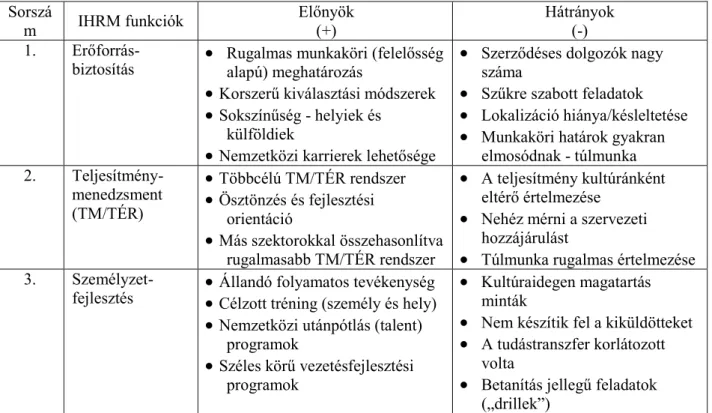 1. táblázat: Tipikus IHRM funkciókkal kapcsolatos előnyök és hátrányok 