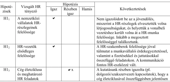 3. táblázat: Következtetések összefoglaló táblázata   Hipoté-zisek Vizsgált HR tényező Hipotézis KövetkeztetésekIgazRészben igaz Hamis H1 1 A nemzetközi  vállalatok  HR-részlegeinek  felelőssége  