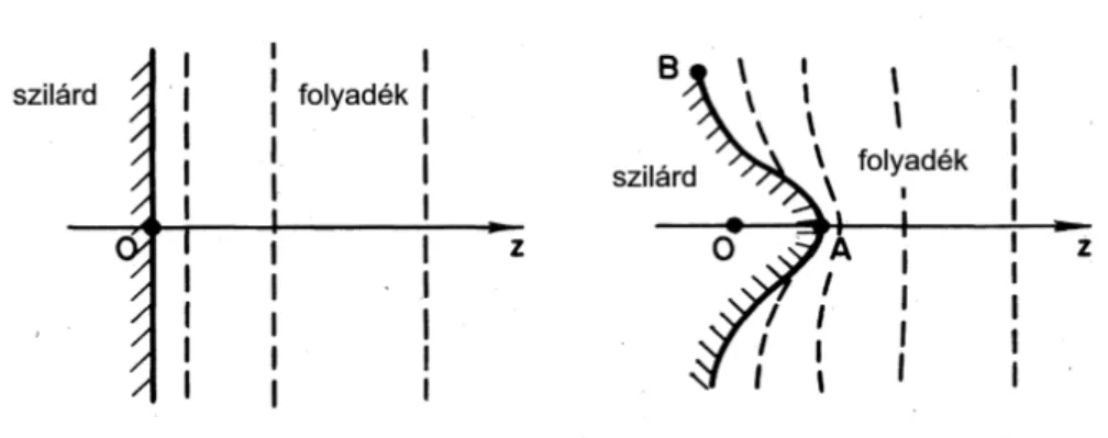 1. ábra. A Mullins-Sekerka instabilitás szemléltetése. Sík front növekedése esetén a szi- szi-lárd fázisból kiszoruló oldott anyag a növekedési front el˝ott felhalmozódik, lassítva a további megszilárdulást (bal oldal)