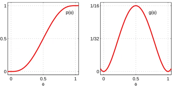 5. ábra. A fázismez˝o modellekben elterjedten használt szimmetrikus p(φ) és g(φ ) függ- függ-vények (11