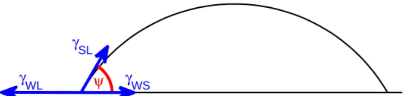 7. ábra. A heterogén csíraképz˝odés klasszikus gömbsüveg modelljének szemléltetése. Az idegen felület (vízszintes vonal) jelenlétében a nukleáció könnyebb mint a homogén  eset-ben, mert a teljes gömb ill