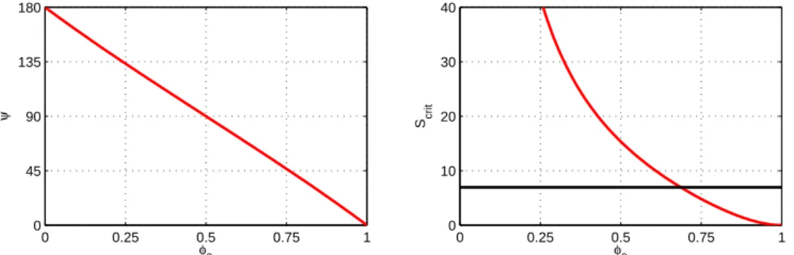 9. ábra. Bal oldal : A „B” modellben határfeltételként a felületen el˝oírt φ 0 és a vele ekvi- ekvi-valens ψ nedvesítési szög kapcsolata