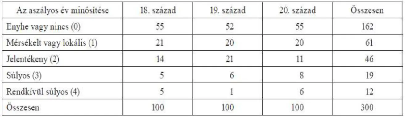1. táblázat. Az aszályos évek el ı fordulása a 18–20. században Magyarországon (Pálfai 2009) 