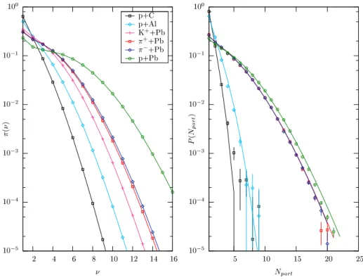 Figure 7.3: Left: probability distribution of number of projetile ollisions obtained from a