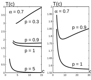 2.5. ábra. A T graﬁkonjának négy féle lehetséges alakja az f (u) = u p − u − α nemli- nemli-nearitás és n = 1 esetén