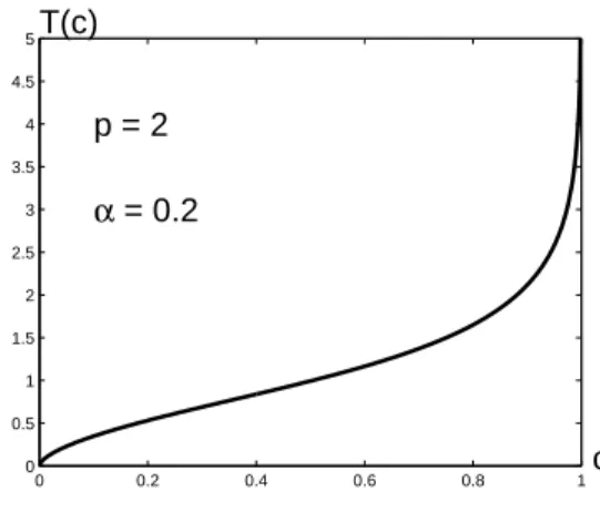 2.6. ábra. A T graﬁkonja az f (u) = u − α − u p nemlinearitás esetén (p = 2, α = 0.2).