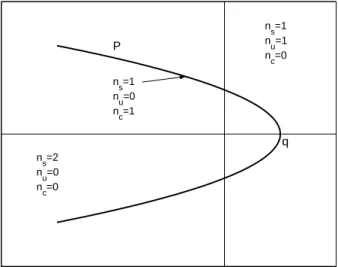 3.2. ábra. Az állandó együtthatós LV = V ′′ +cV ′ +qV operátorhoz tartozó invariáns alterek dimenziója.