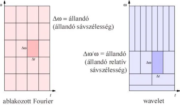 2.1. ábra: Idő-frekvencia felbontás az ablakozott Fourier (balra) és a wavelet-  transzformált (jobbra) esetében