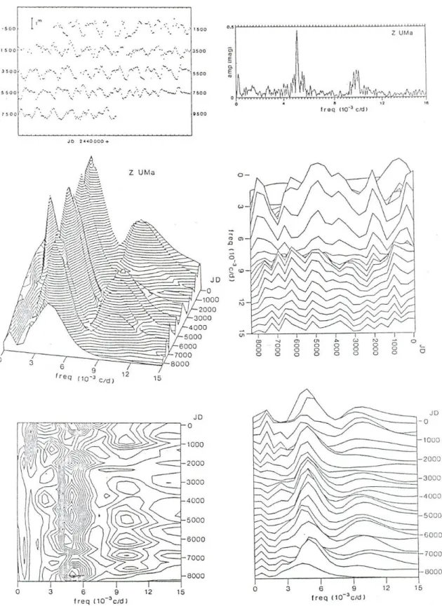 2.2. ábra: A Z UMa fénygörbéje, Fourier-spektruma és wavelet-térképe több vetületből  (Szatmáry 1994a)