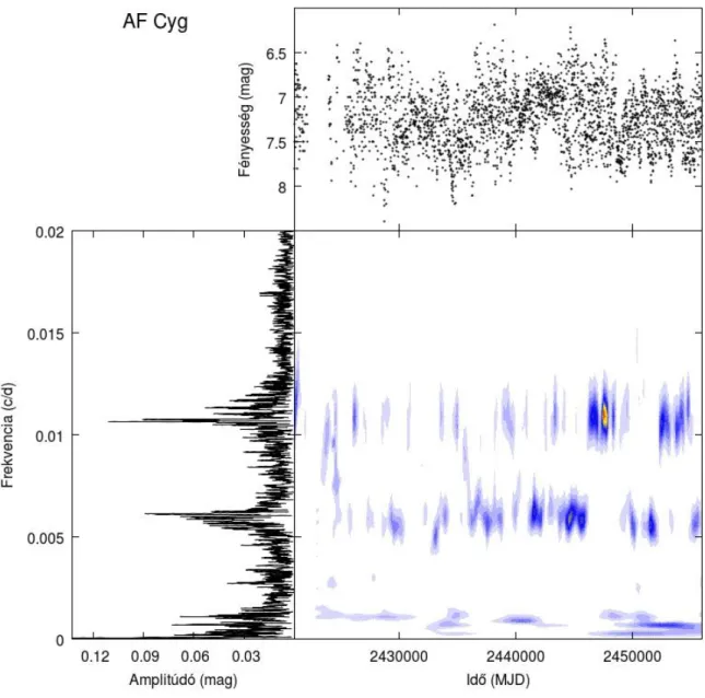 5.5. ábra: Az AF Cyg fénygörbéje (fent), frekvenciaspektruma (balra) és wavelet-térképe  (jobbra)
