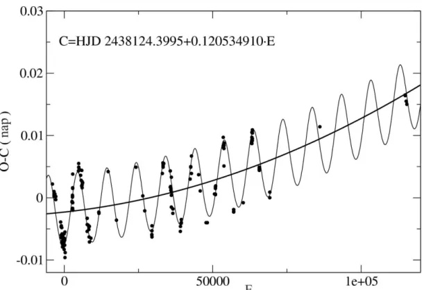 1.5. ábra: Az SZ Lyn  Scuti típusú csillag O-C diagramja, parabolikus trenddel és  LITE görbével illesztve (Derekas et al