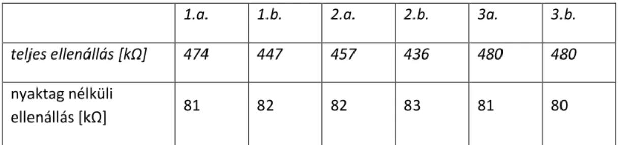 2.2.1. Táblázat. Egymás melletti vezetékek ellenállása egy szondán belül. Az a. és b. jelű  vezetékek mennek ugyanannak a diódának a két pólusához