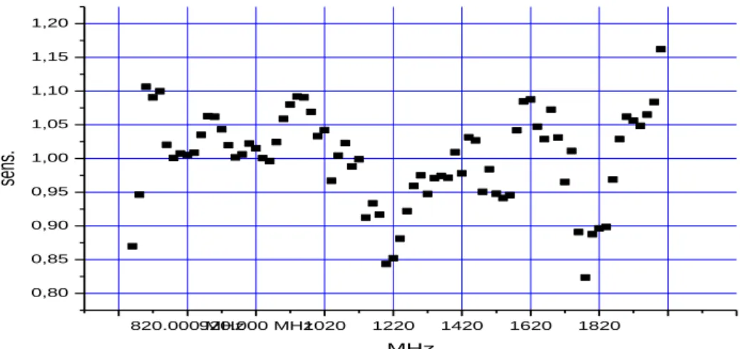 2.3.2. ábra. A szonda normalizált érzékenysége a frekvencia függvényében. Mérés: 