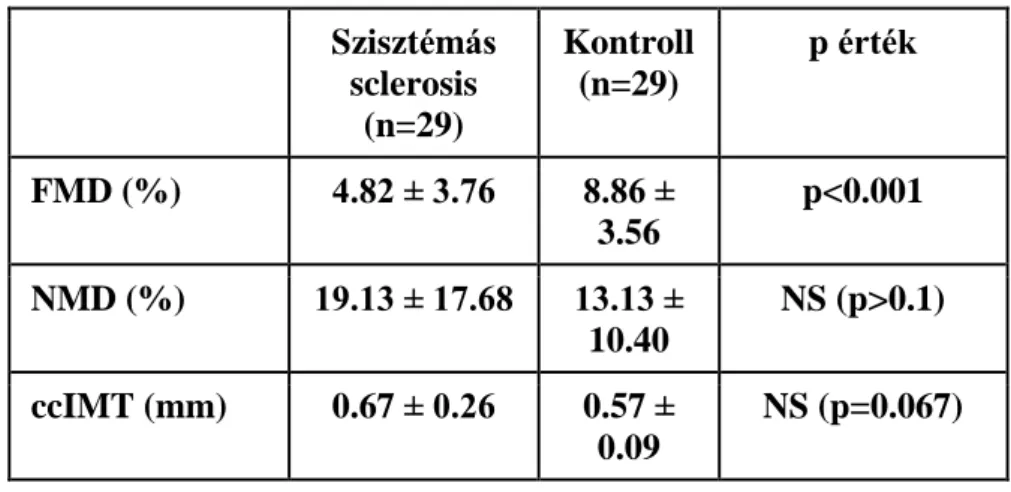 1. táblázat: FMD, NMD és ccIMT szisztémás sclerosisban egészséges kontrollokhoz képest Szisztémás sclerosis (n=29) Kontroll (n=29) p érték FMD (%)  4.82 ± 3.76 8.86 ± 3.56 p&lt;0.001 NMD (%)  19.13 ± 17.68 13.13 ± 10.40 NS (p&gt;0.1) ccIMT (mm)  0.67 ± 0.2