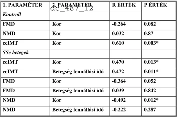 2. táblázat: A vizsgálat vascularis paraméterek összefüggése a korral és a betegség fennállási  idővel  