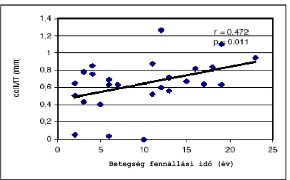 3. ábra:  A ccIMT és a betegség fennállási idő összefüggése a sclerodermás betegekben 