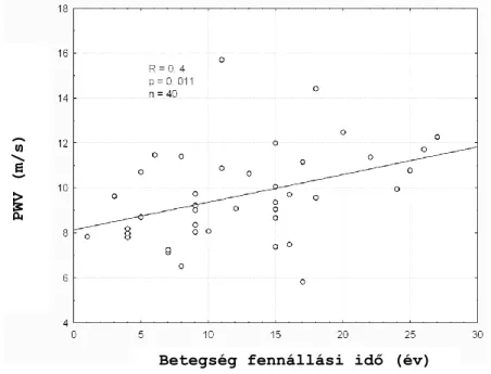 11. ábra:A PWV és a betegség fennállási idő közötti összefüggés SSc-ban  