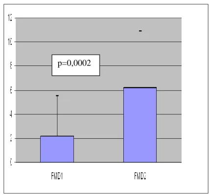 12. ábra: Az FMD változása SSc-os betegekben 6 hónapos rosuvastatin kezelés során  (kezelés előtt: FMD1, kezelés után: FMD2)  