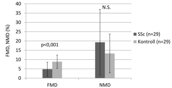 1. ábra: A FMD és NMD SSc-ban egészséges kontrollokhoz képest 