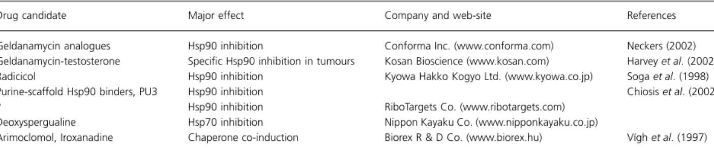 Table 3 Drug candidates influencing molecular chaperones