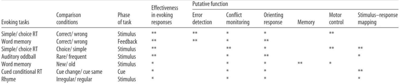 Table 2. Consistency of putative ACC functions with observed CSD/MUA responses