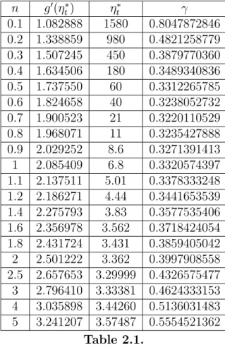 Table 2.1 shows numerical results for η ∗ t of the solutions to (2.31)-(2.33) for n-values between 0.1 and 5