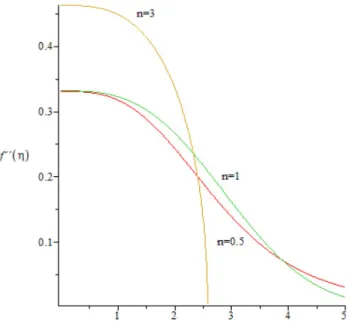 Fig. 2.4 The cross-stream variation of the dimensionless velocity gradient f 00 (η)