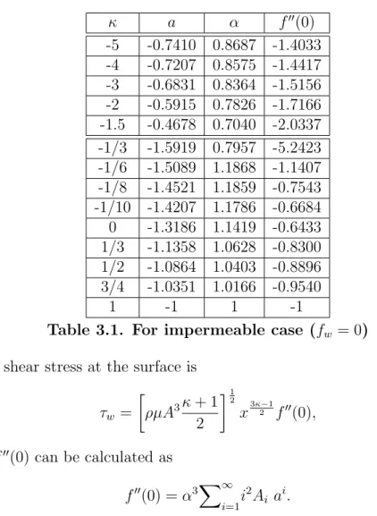 Table 3.1. For impermeable case (f w = 0) The shear stress at the surface is