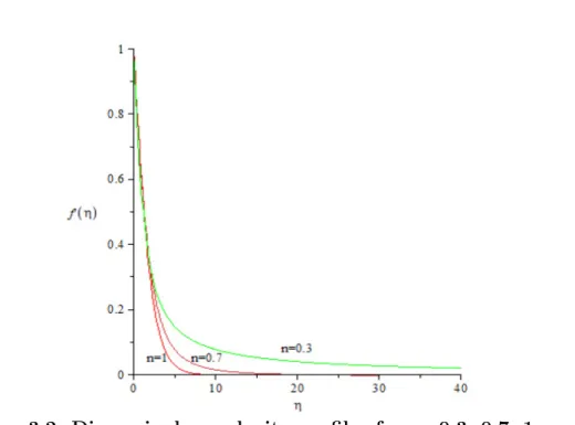 Fig. 3.2 Dimensionless velocity profiles for n=0.3, 0.7, 1