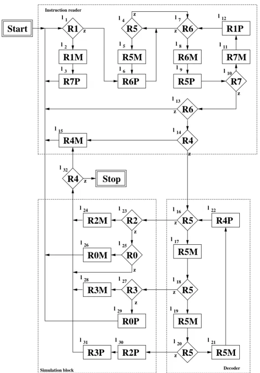Figure 5.1: The flowchart of the universal machine U 32 from (Korec, 1996). A rectangle shaped box containing RjP or RjM corresponds to the instruction l i : ( ADD (j), l k ) or l i : ( SUB (j), l k ), respectively, where l i is the label of the box and th